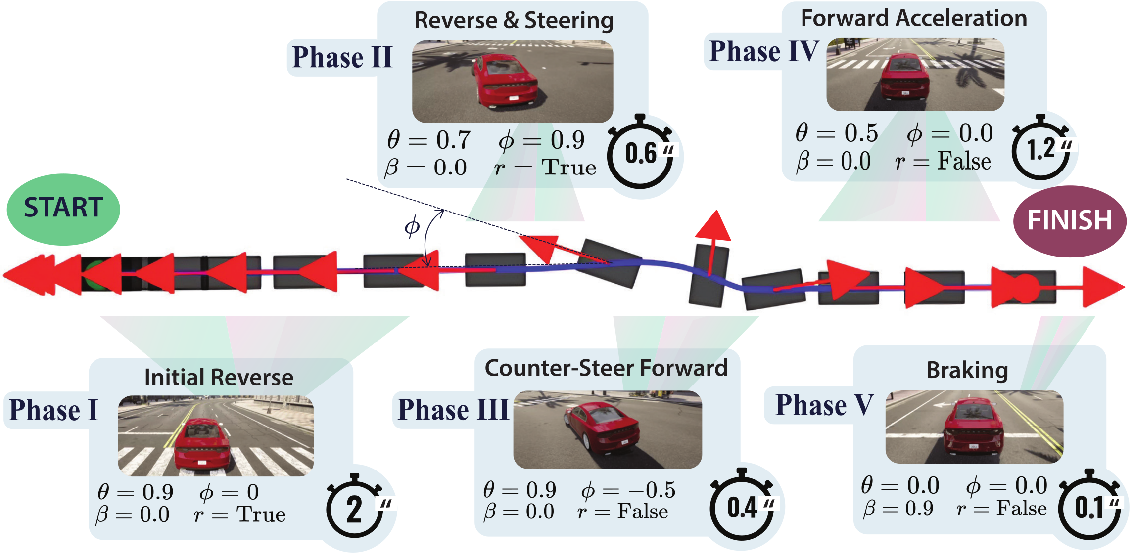 Maneuver phases